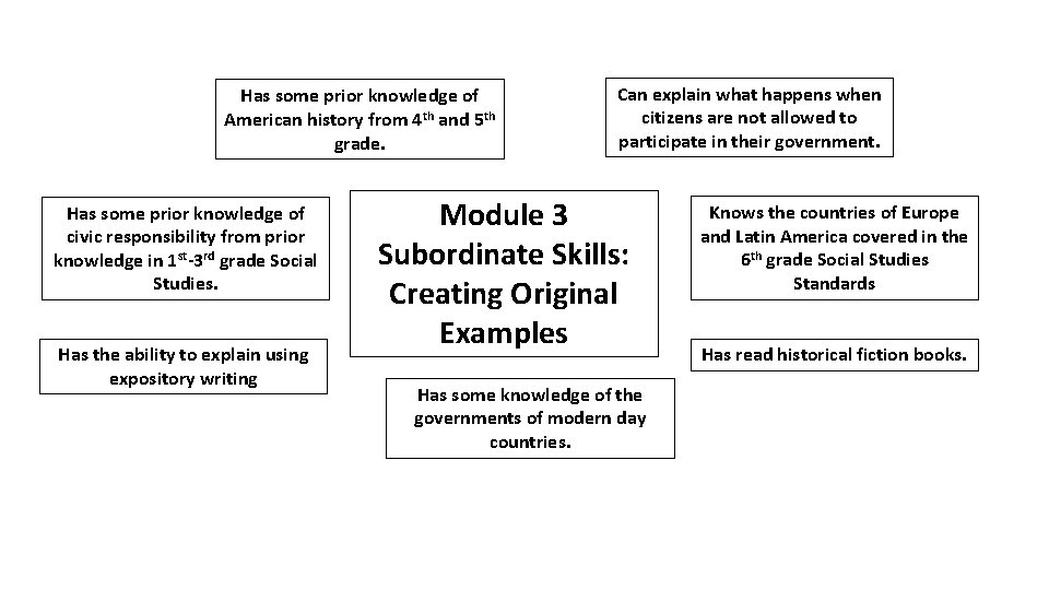 Has some prior knowledge of American history from 4 th and 5 th grade.