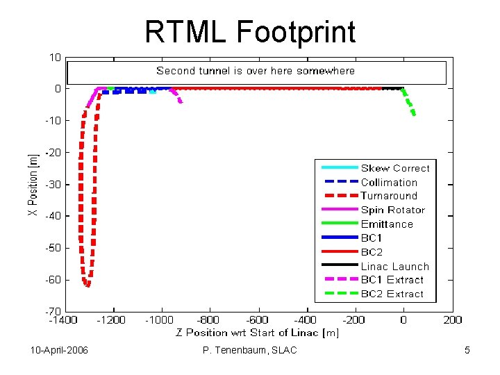 RTML Footprint 10 -April-2006 P. Tenenbaum, SLAC 5 