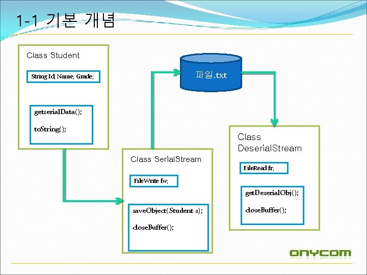 1 -1 기본 개념 Class Student 파일. txt String Id, Name, Grade; getserial. Data();