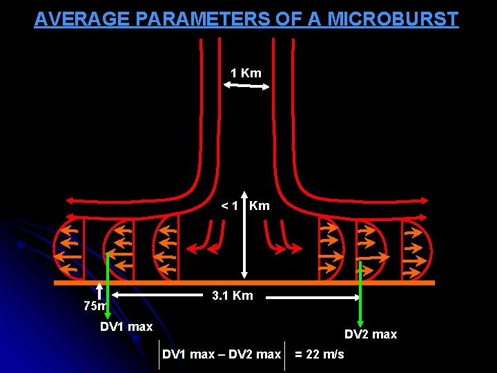 AVERAGE PARAMETERS OF A MICROBURST 1 Km < 1 Km 75 m 3. 1