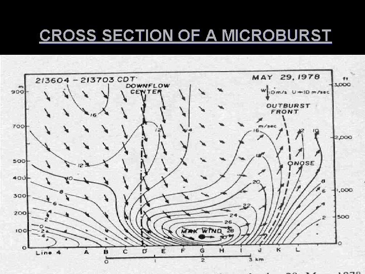 CROSS SECTION OF A MICROBURST 