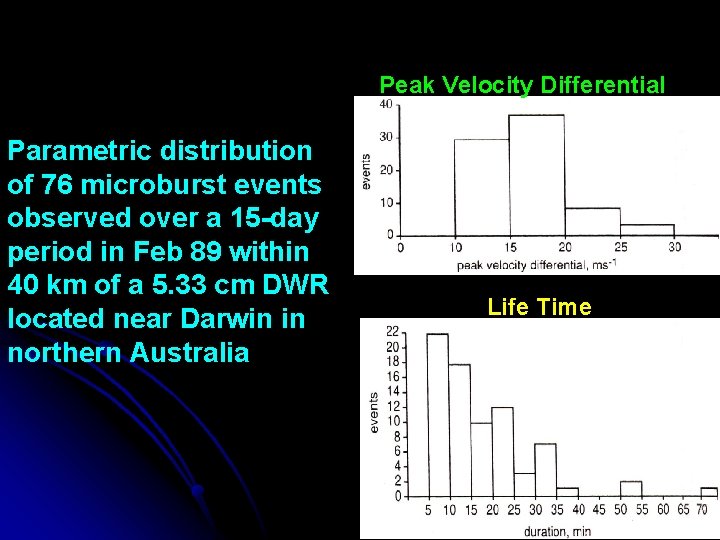 Peak Velocity Differential Parametric distribution of 76 microburst events observed over a 15 -day