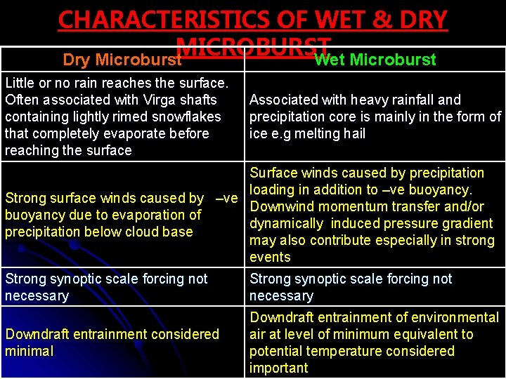 CHARACTERISTICS OF WET & DRY MICROBURST Dry Microburst Wet Microburst Little or no rain