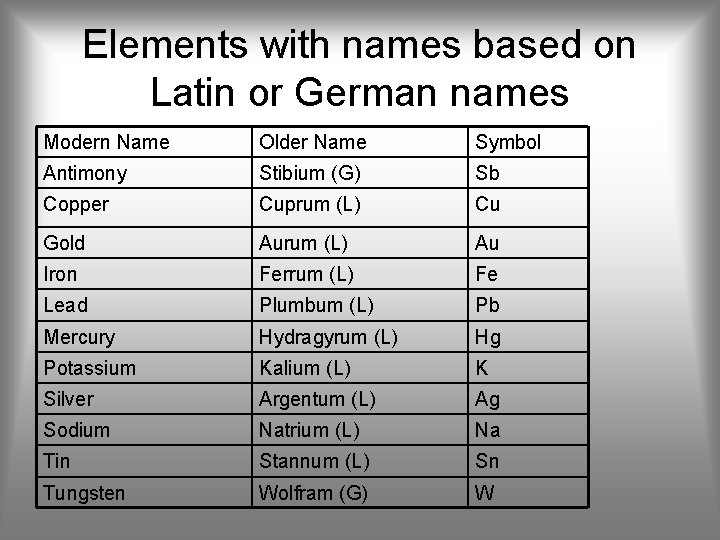 Elements with names based on Latin or German names Modern Name Older Name Symbol