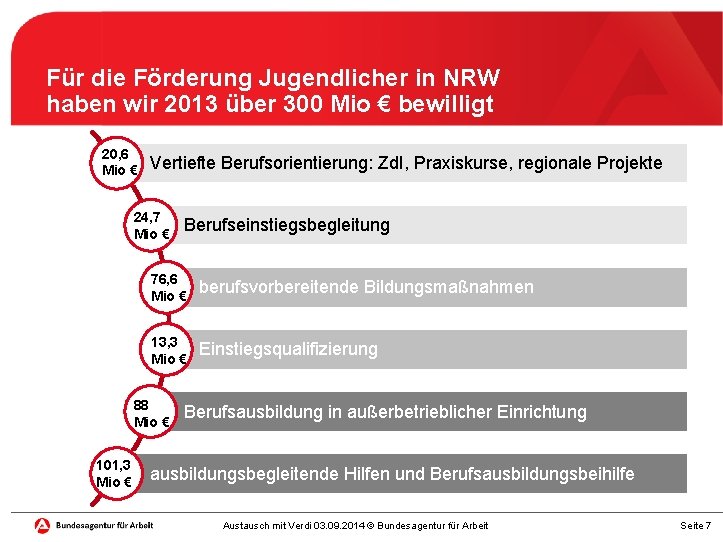Für die Förderung Jugendlicher in NRW haben wir 2013 über 300 Mio € bewilligt