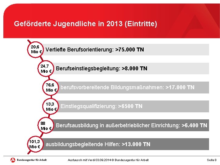 Geförderte Jugendliche in 2013 (Eintritte) 20, 6 Mio € Vertiefte Berufsorientierung: >75. 000 TN