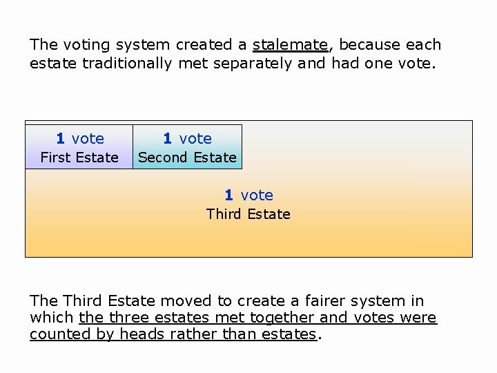 The voting system created a stalemate, because each estate traditionally met separately and had