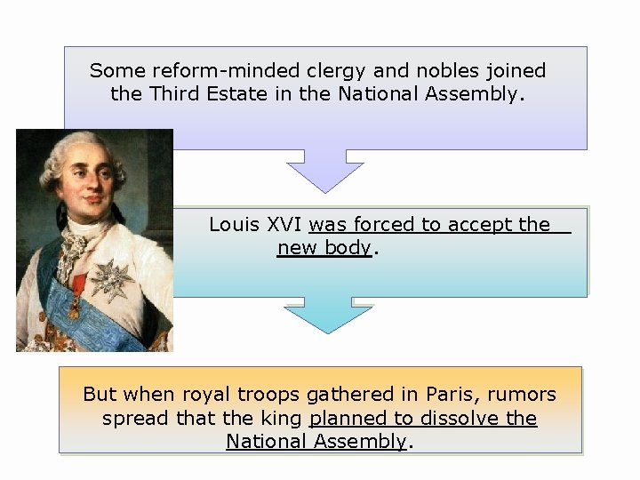 Some reform-minded clergy and nobles joined the Third Estate in the National Assembly. Louis