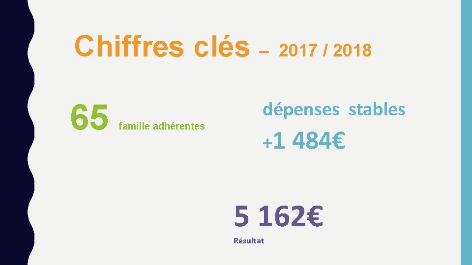 Chiffres clés – 65 2017 / 2018 dépenses stables famille adhérentes +1 484€ 5