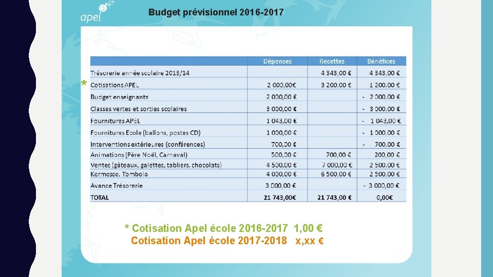 Budget prévisionnel 2016 -2017 * * Cotisation Apel école 2016 -2017 1, 00 €