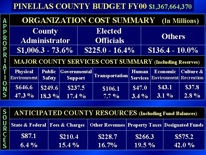 PINELLAS COUNTY BUDGET FY 00 $1, 367, 664, 370 A P P R O