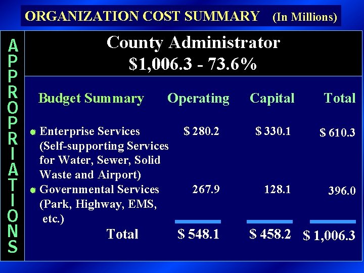 ORGANIZATION COST SUMMARY (In Millions) A P P R O P R I A