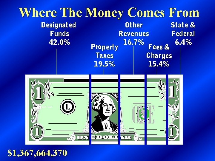 Where The Money Comes From Designated Funds 42. 0% $1, 367, 664, 370 State