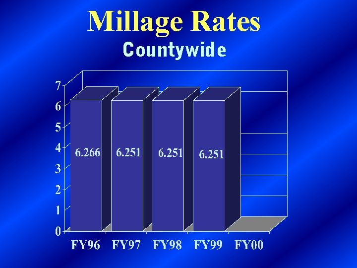 Millage Rates Countywide 