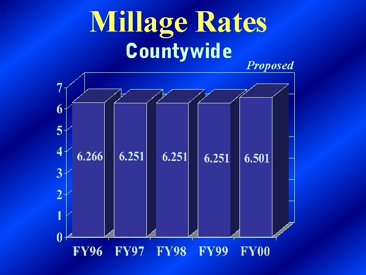 Millage Rates Countywide Proposed 