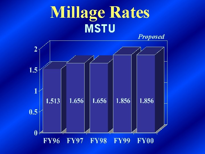 Millage Rates MSTU Proposed 