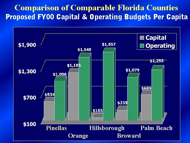 Comparison of Comparable Florida Counties Proposed FY 00 Capital & Operating Budgets Per Capita