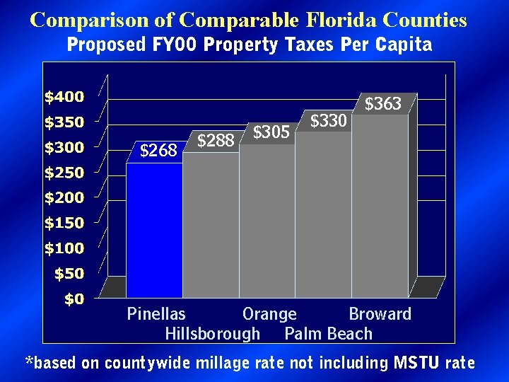 Comparison of Comparable Florida Counties Proposed FY 00 Property Taxes Per Capita $363 $268