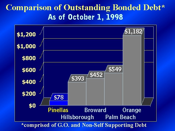 Comparison of Outstanding Bonded Debt* As of October 1, 1998 $1, 182 $393 $452