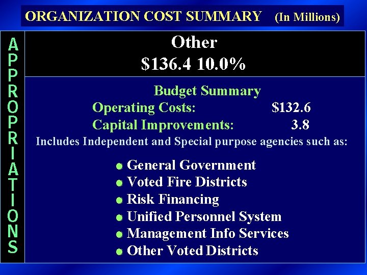 ORGANIZATION COST SUMMARY (In Millions) A P P R O P R I A