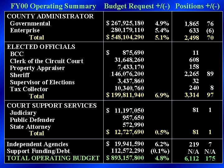 FY 00 Operating Summary Budget Request +/(-) Positions +/(-) COUNTY ADMINISTRATOR Governmental Enterprise Total