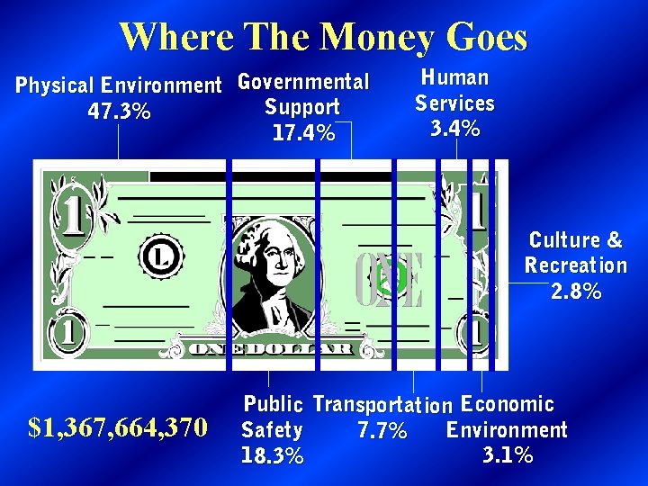 Where The Money Goes Physical Environment Governmental Support 47. 3% 17. 4% Human Services