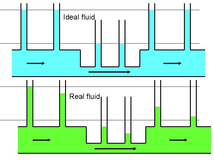 Ideal fluid Real fluid 
