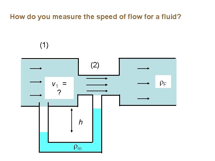 How do you measure the speed of flow for a fluid? (1) (2) F