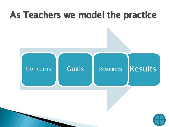 As Teachers we model the practice Concerns Goals Resources Results  As Teachers we model the practice Concerns Goals Resources Results