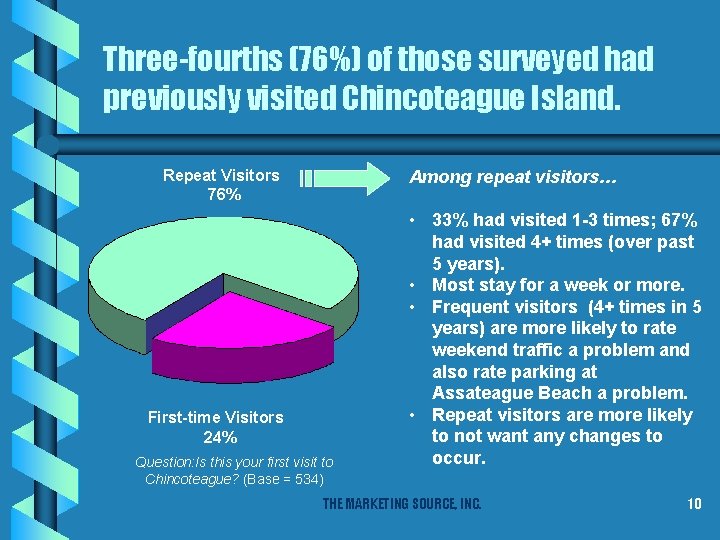 Three-fourths (76%) of those surveyed had previously visited Chincoteague Island. Repeat Visitors 76% Among