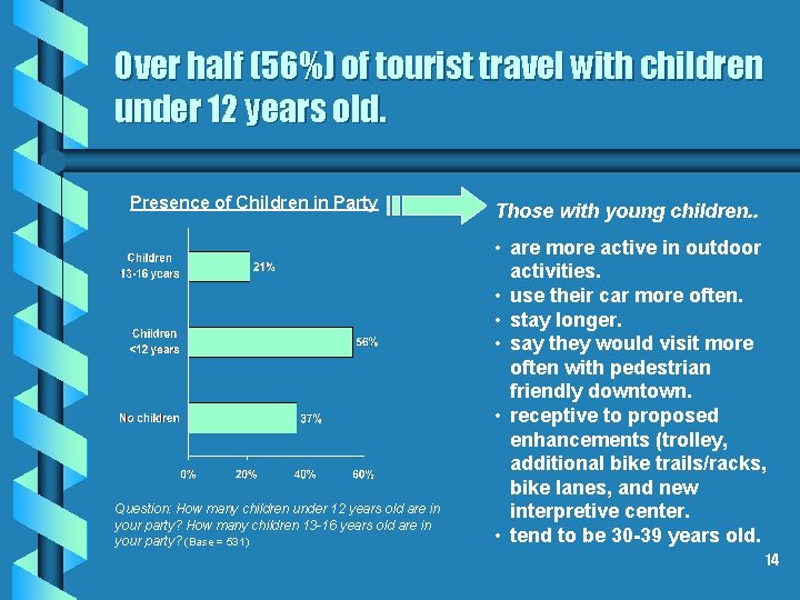 Over half (56%) of tourist travel with children under 12 years old. Presence of