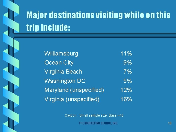 Major destinations visiting while on this trip include: Williamsburg 11% Ocean City 9% Virginia