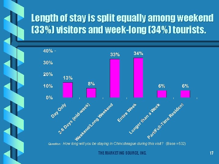 Length of stay is split equally among weekend (33%) visitors and week-long (34%) tourists.