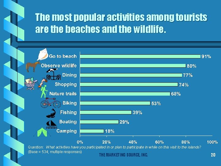 The most popular activities among tourists are the beaches and the wildlife. Question: What