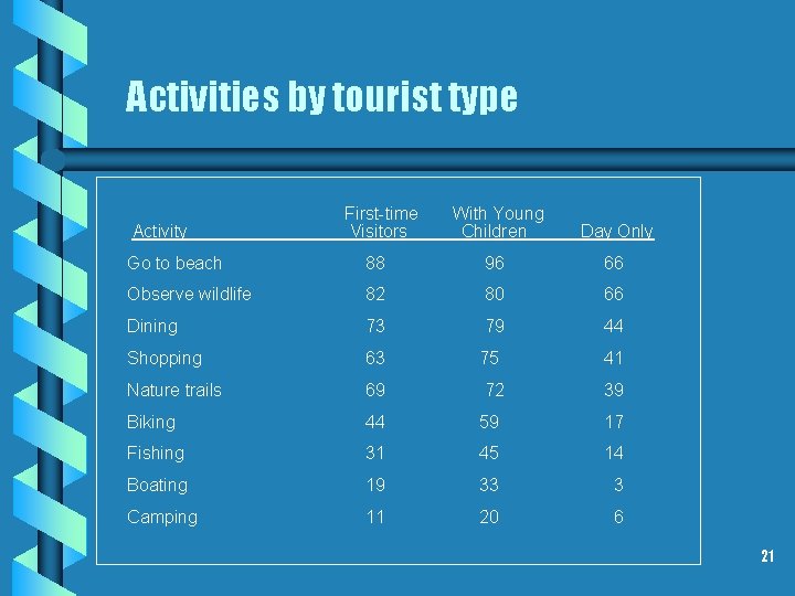 Activities by tourist type Activity First-time Visitors With Young Children Day Only Go to