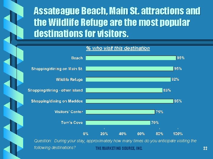 Assateague Beach, Main St. attractions and the Wildlife Refuge are the most popular destinations