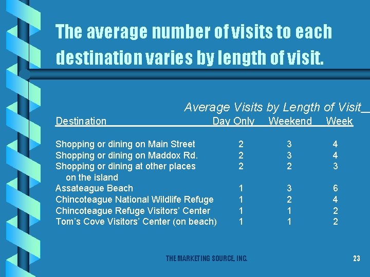 The average number of visits to each destination varies by length of visit. Average