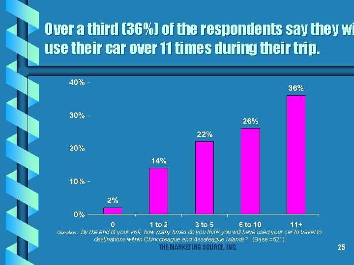 Over a third (36%) of the respondents say they wi use their car over