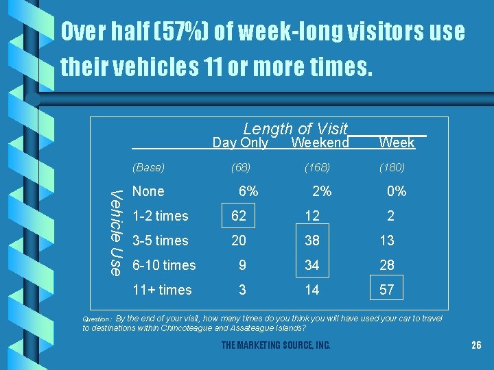 Over half (57%) of week-long visitors use their vehicles 11 or more times. Length