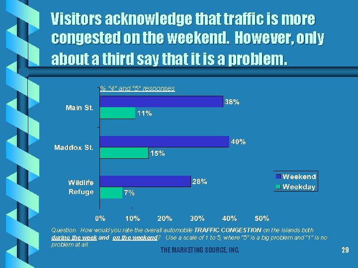 Visitors acknowledge that traffic is more congested on the weekend. However, only about a