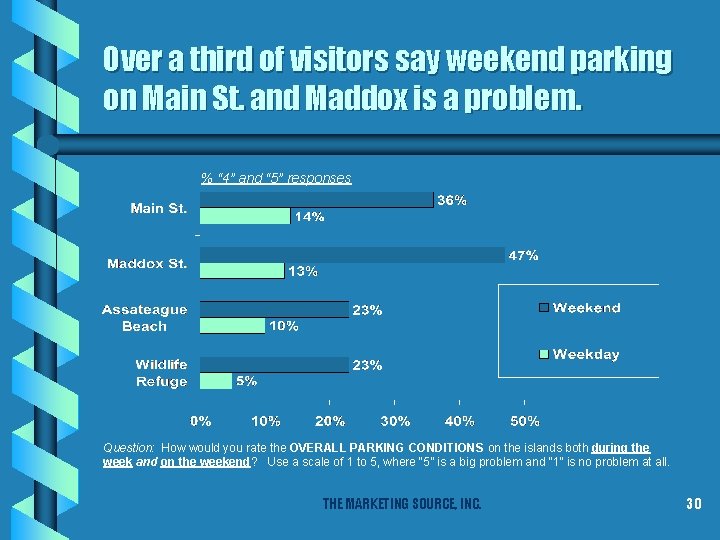 Over a third of visitors say weekend parking on Main St. and Maddox is