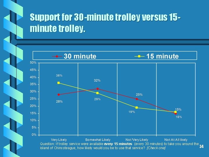 Support for 30 -minute trolley versus 15 minute trolley. Question: If trolley service were