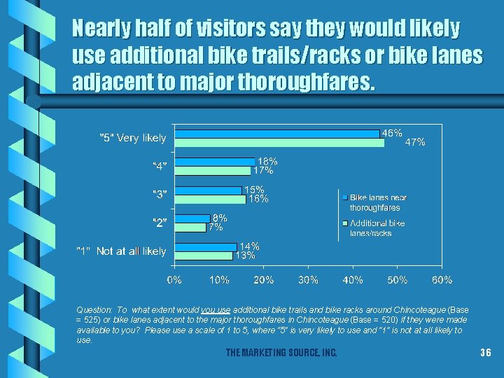 Nearly half of visitors say they would likely use additional bike trails/racks or bike