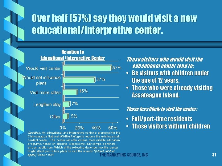 Over half (57%) say they would visit a new educational/interpretive center. Reaction to Educational/Interpretive