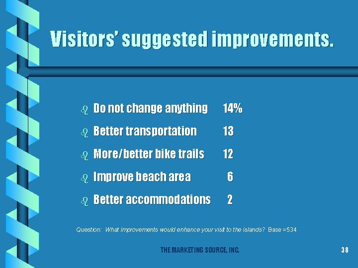 Visitors’ suggested improvements. b Do not change anything 14% b Better transportation 13 b