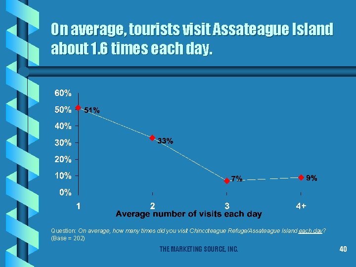On average, tourists visit Assateague Island about 1. 6 times each day. Question: On