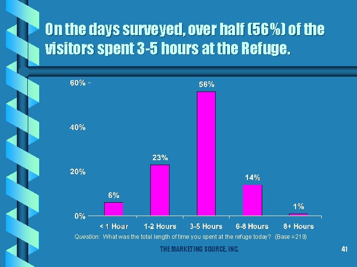 On the days surveyed, over half (56%) of the visitors spent 3 -5 hours