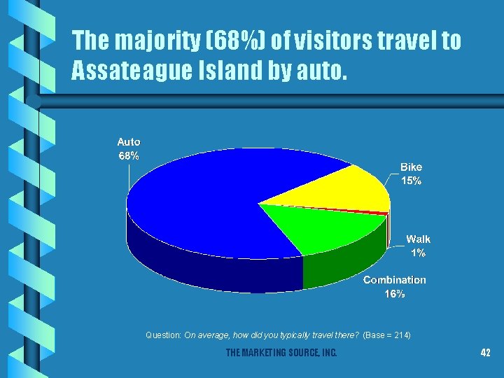 The majority (68%) of visitors travel to Assateague Island by auto. Question: On average,