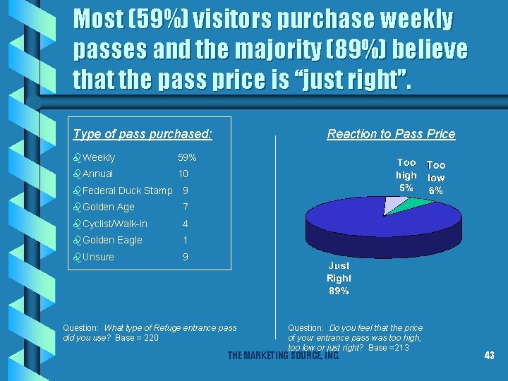 Most (59%) visitors purchase weekly passes and the majority (89%) believe that the pass