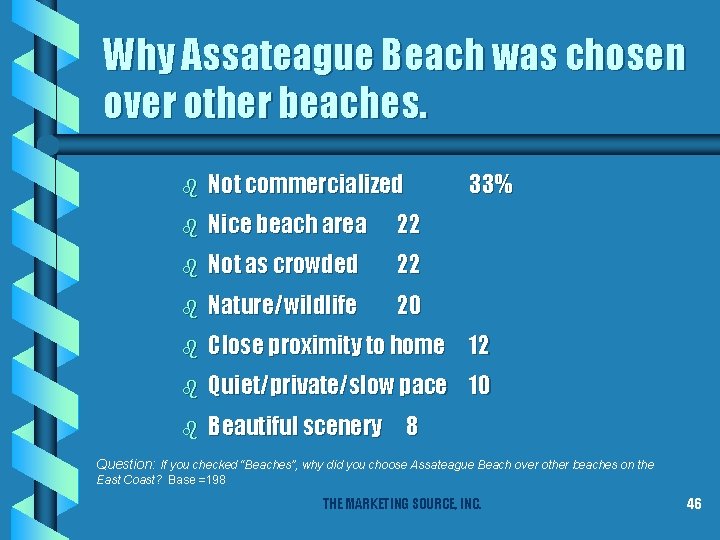 Why Assateague Beach was chosen over other beaches. b Not commercialized 33% b Nice